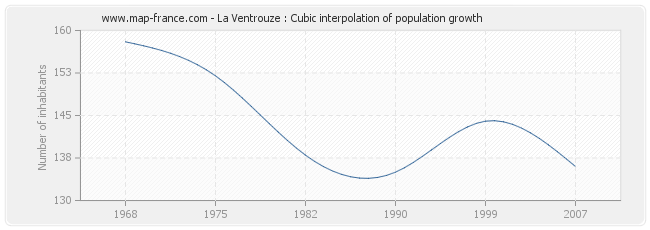 La Ventrouze : Cubic interpolation of population growth